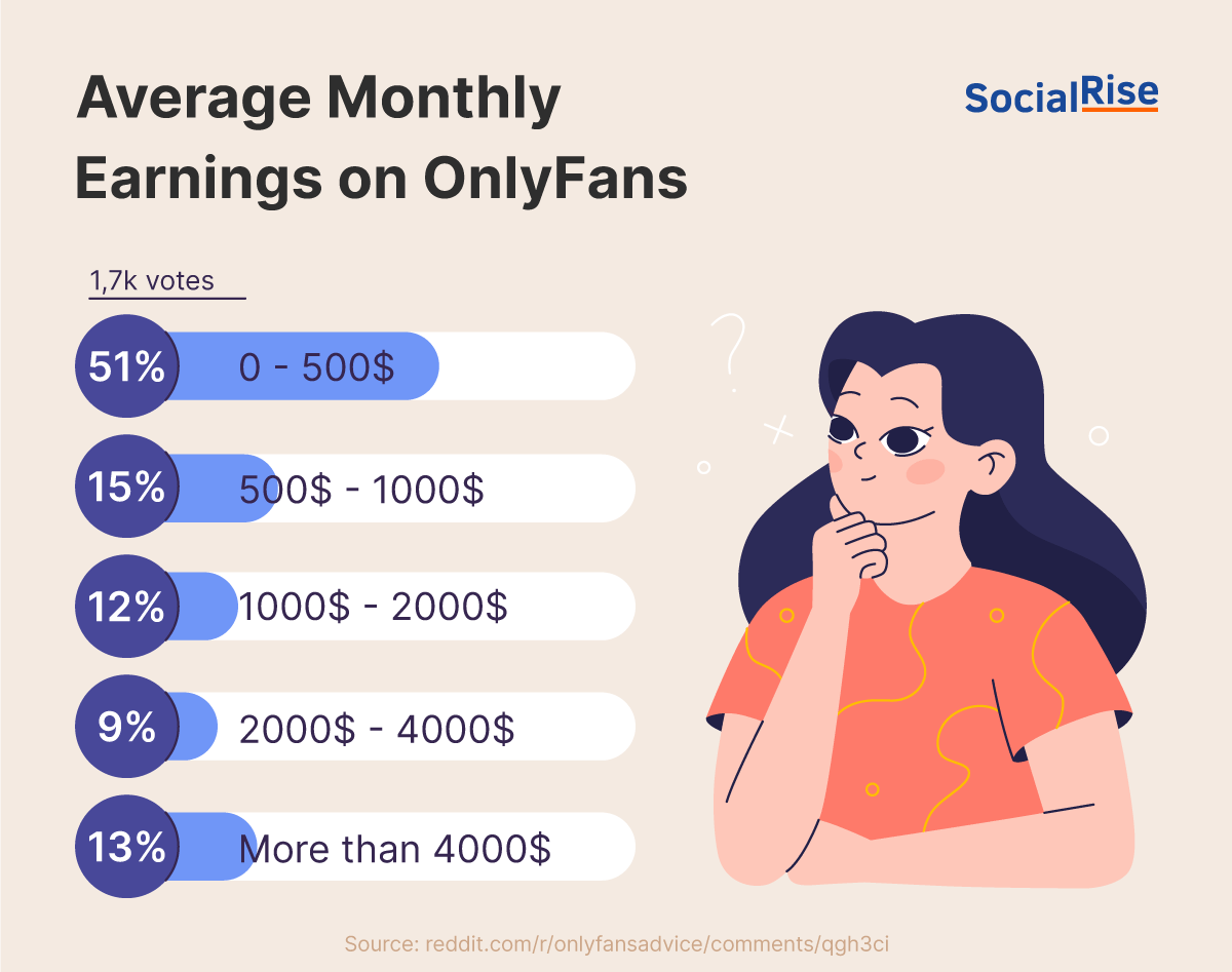 Most creators make under $500 after OnlyFans fees.